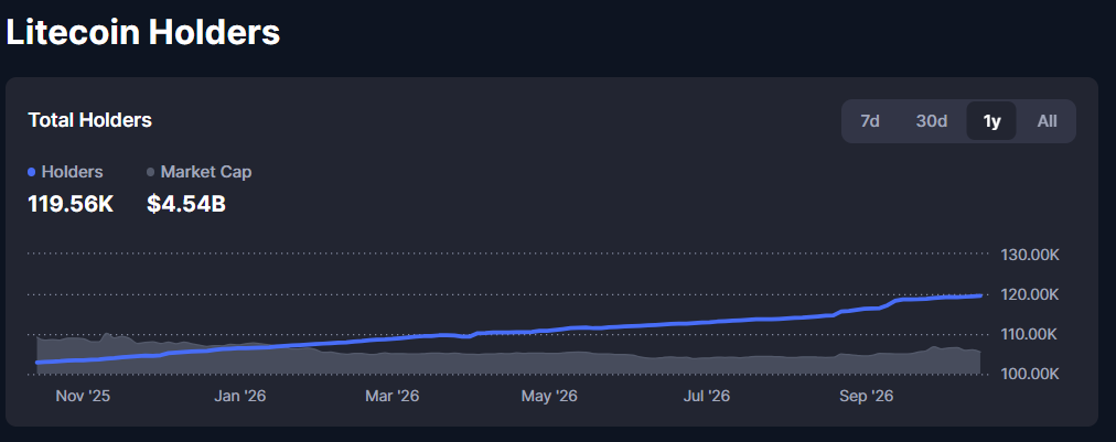 Litecoin Adoption Stats, Q4 2026